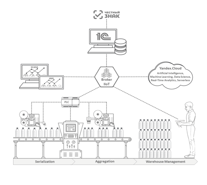 маркировка с помощью БИТ.IIoT