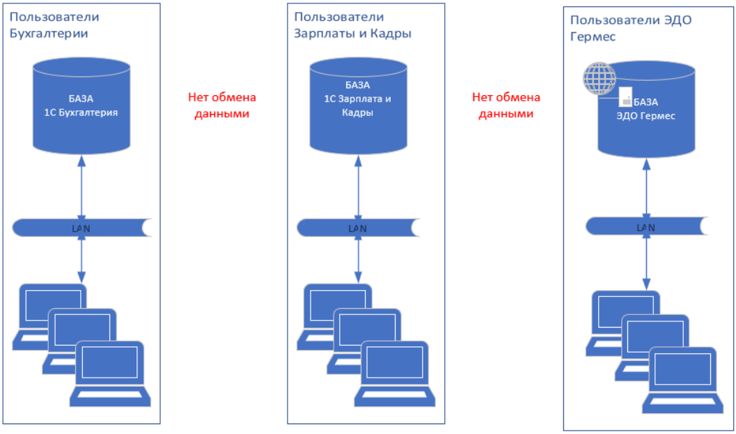 *Схема архитектуры до начала проекта внедрения 1С:ERP
