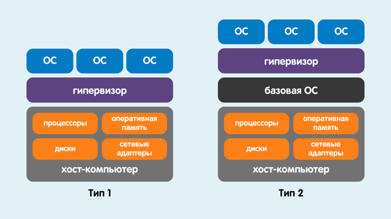 Гипервизоры