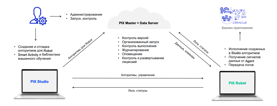 Принцип работы PIX RPA