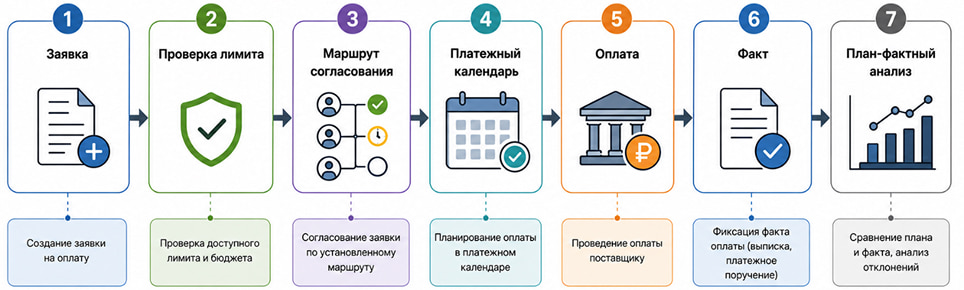 заявка на расходование денежных средств в 1с
