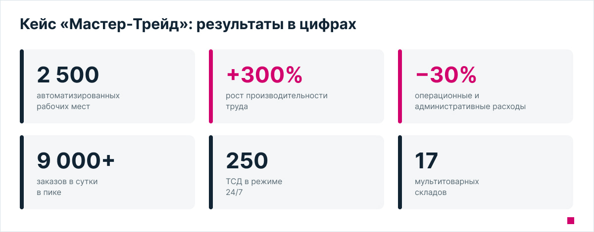 цена внедрения WMS