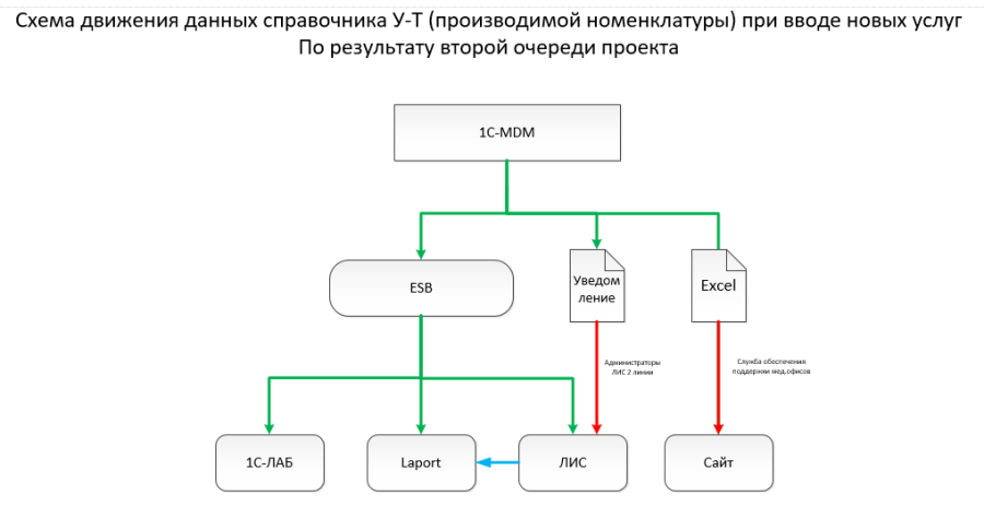 Схема архитектуры в конце проекта внедрения 1С MDM в КДЛ