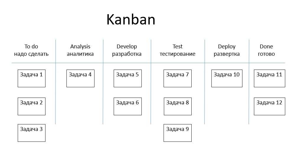 метод управления проектами Kanban