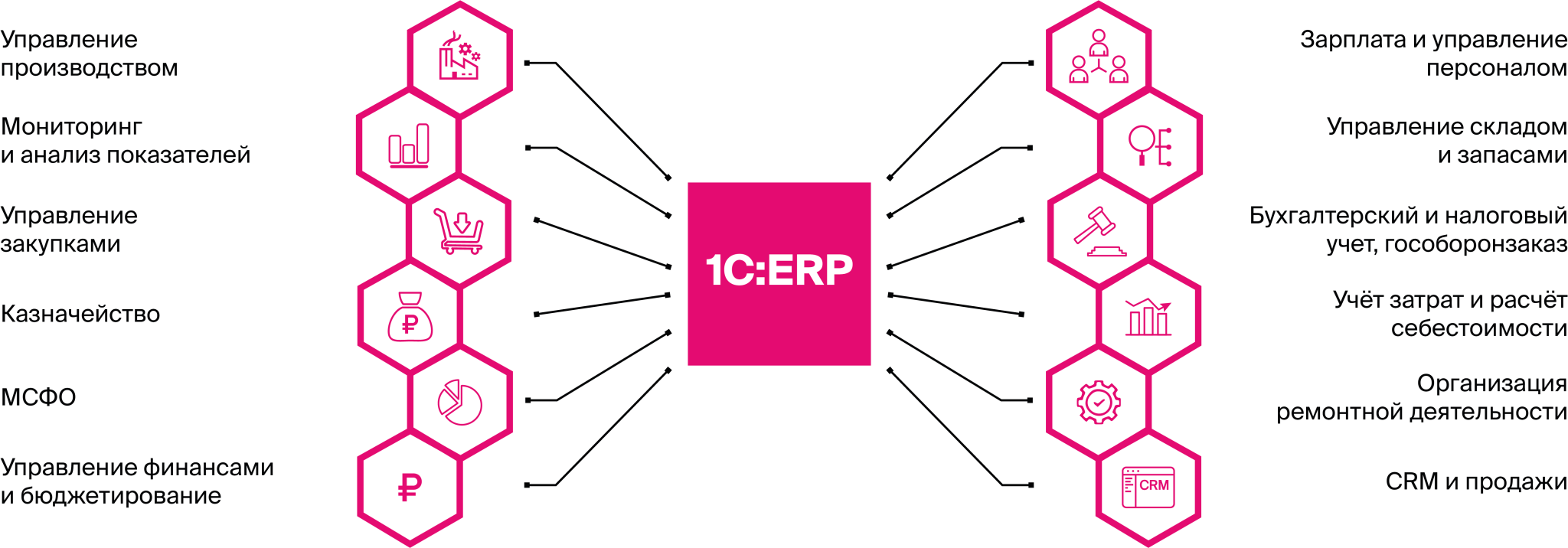 подсистемы 1с erp