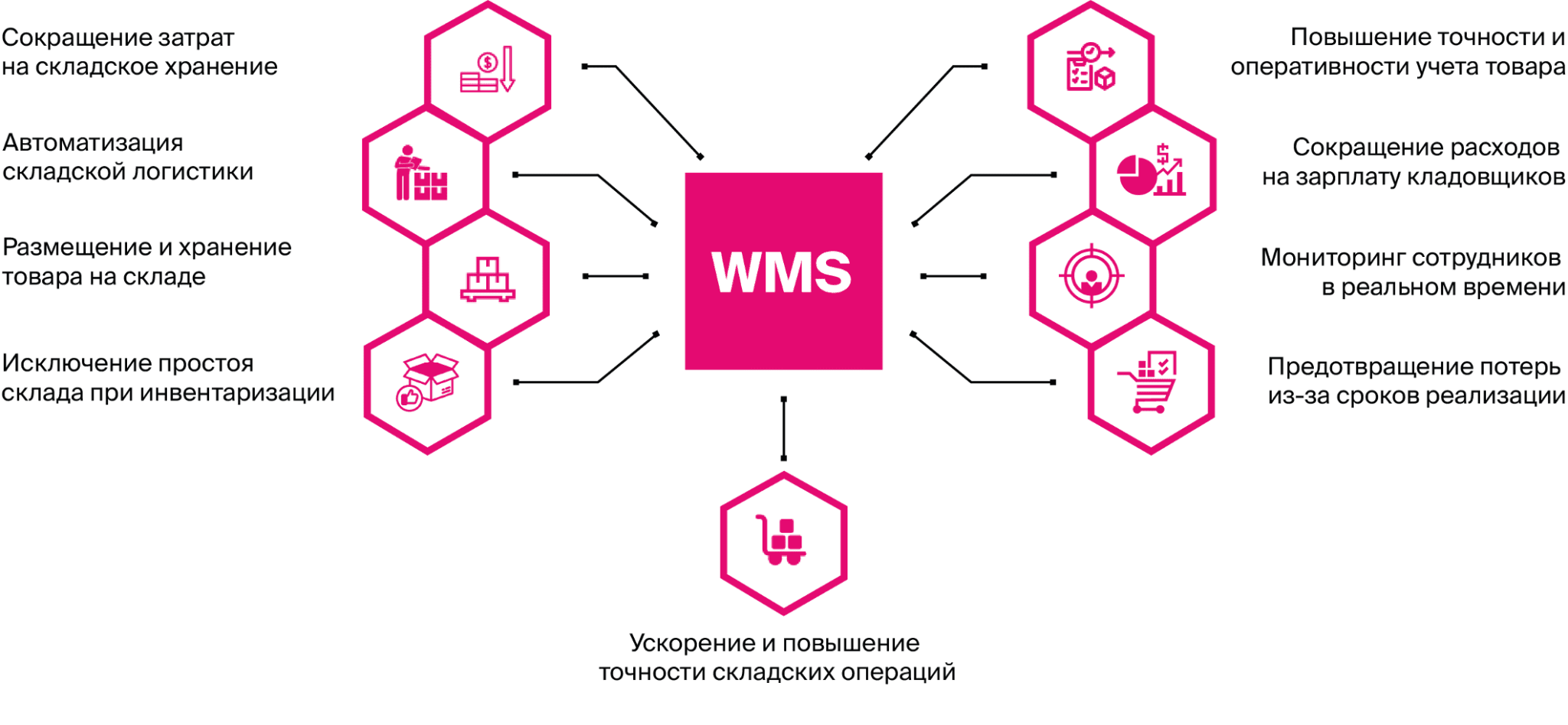 возможности wms системы