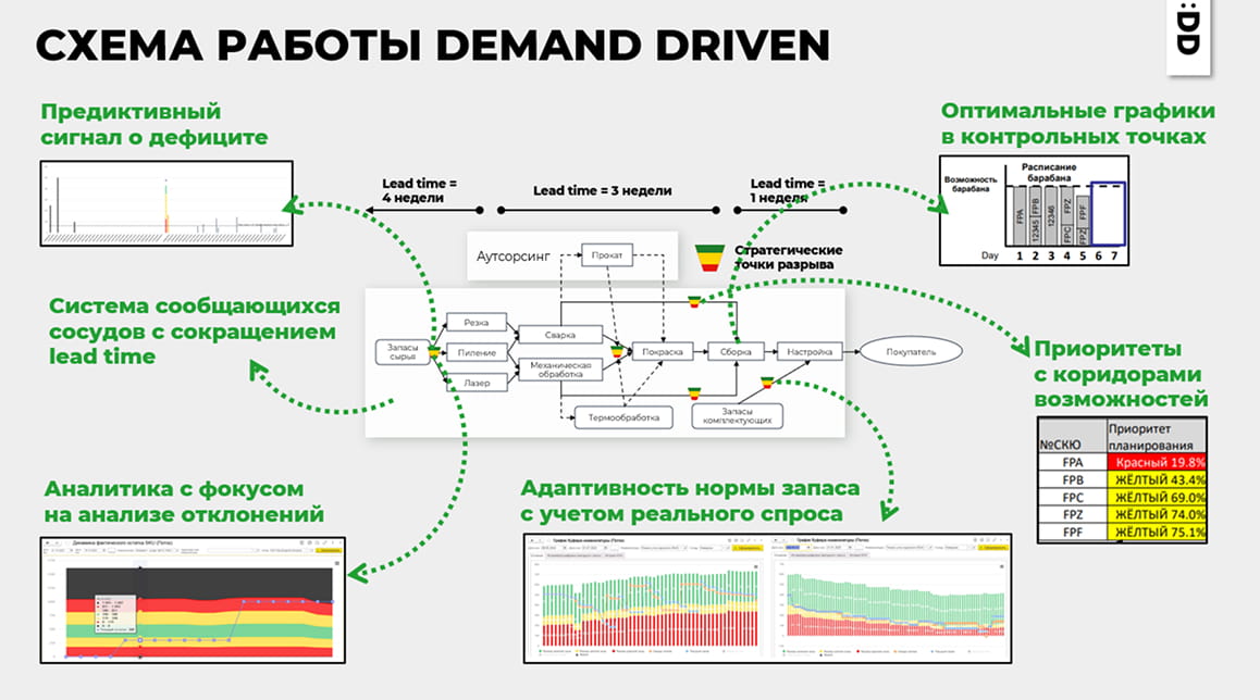 схема demain driven
