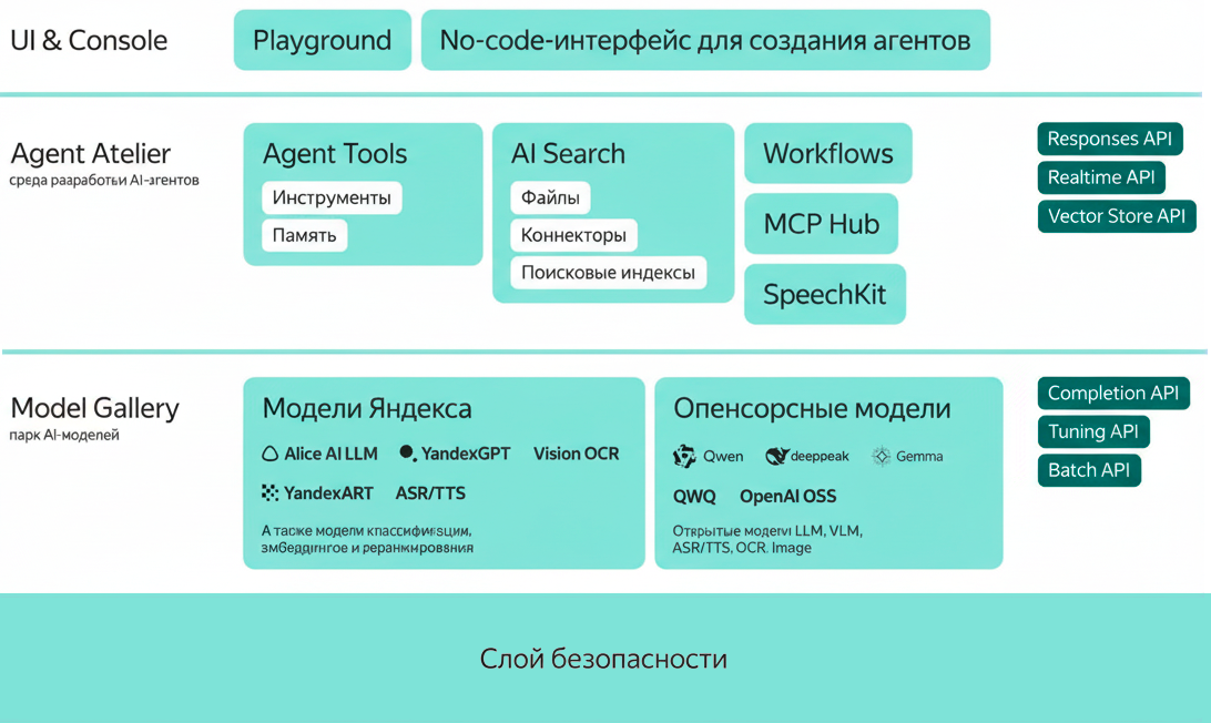 Архитектура платформы Yandex AI Studio