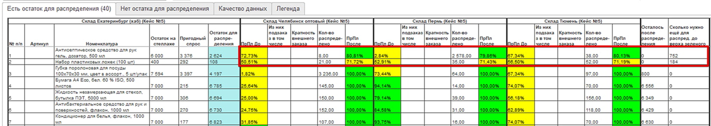 ddmrp для управления логистикой