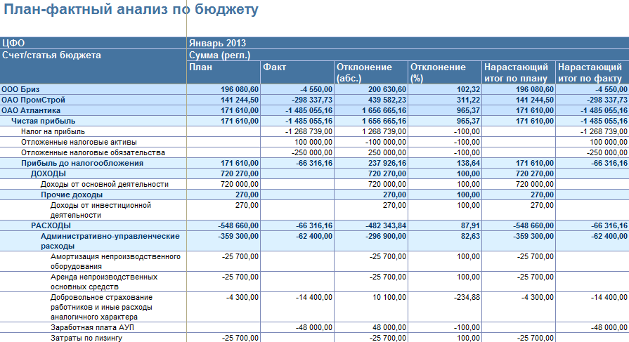Бюджет прибыли. План факт анализ исполнения бюджета excel. Форма план факт анализа бюджета в excel. Таблица план факт бюджета. Анализ план факт бюджета.