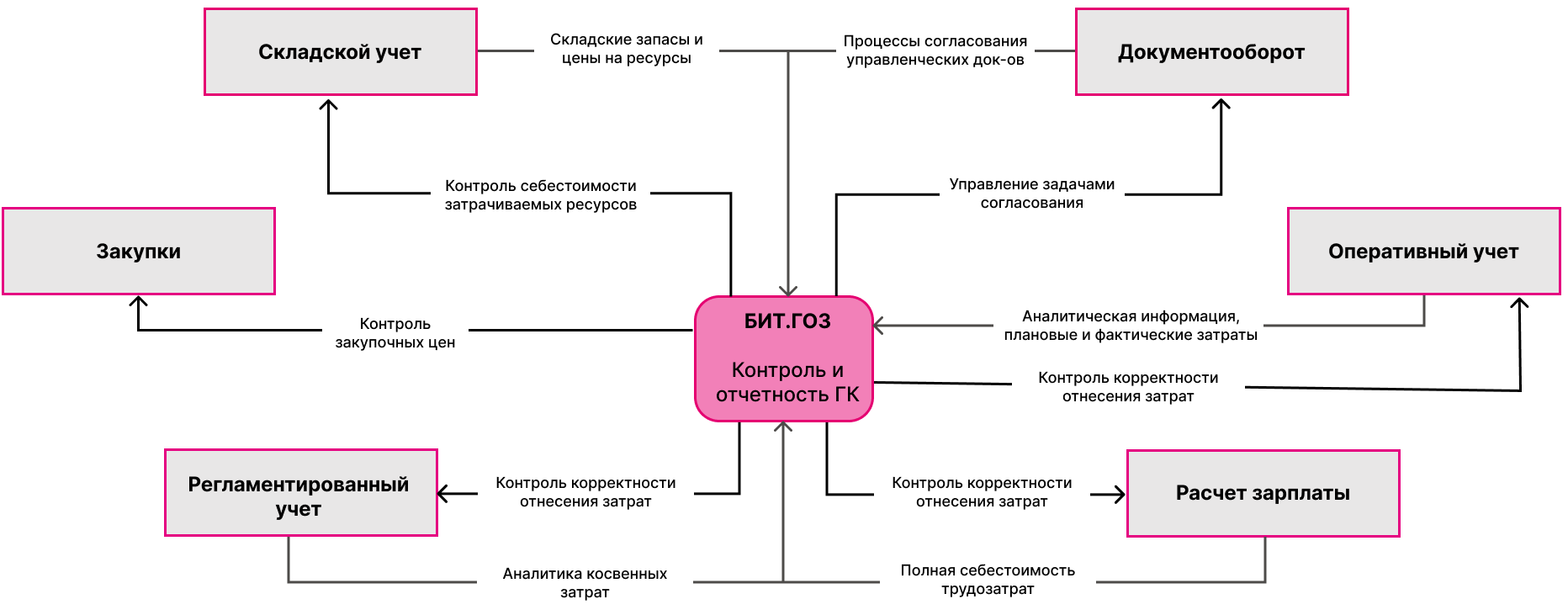 БИТ.ГОЗ - организация учета затрат на производство продукции для целей  государственного оборонного заказа на базе 1С