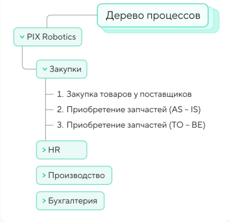 Дерево коммуникационных процессов