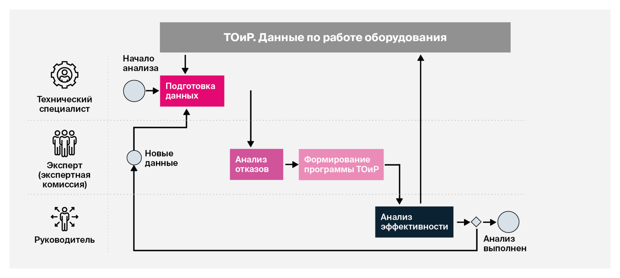 Процесс RCM-анализа