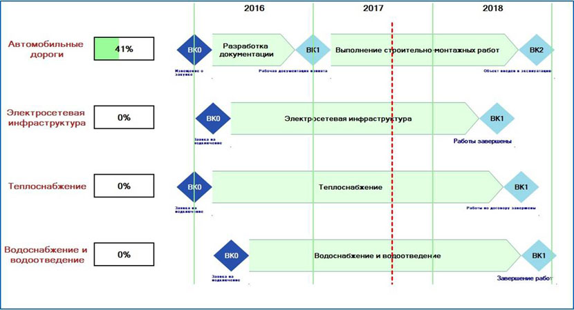 Стадии (фазы) и контрольные точки инвестиционных проектов