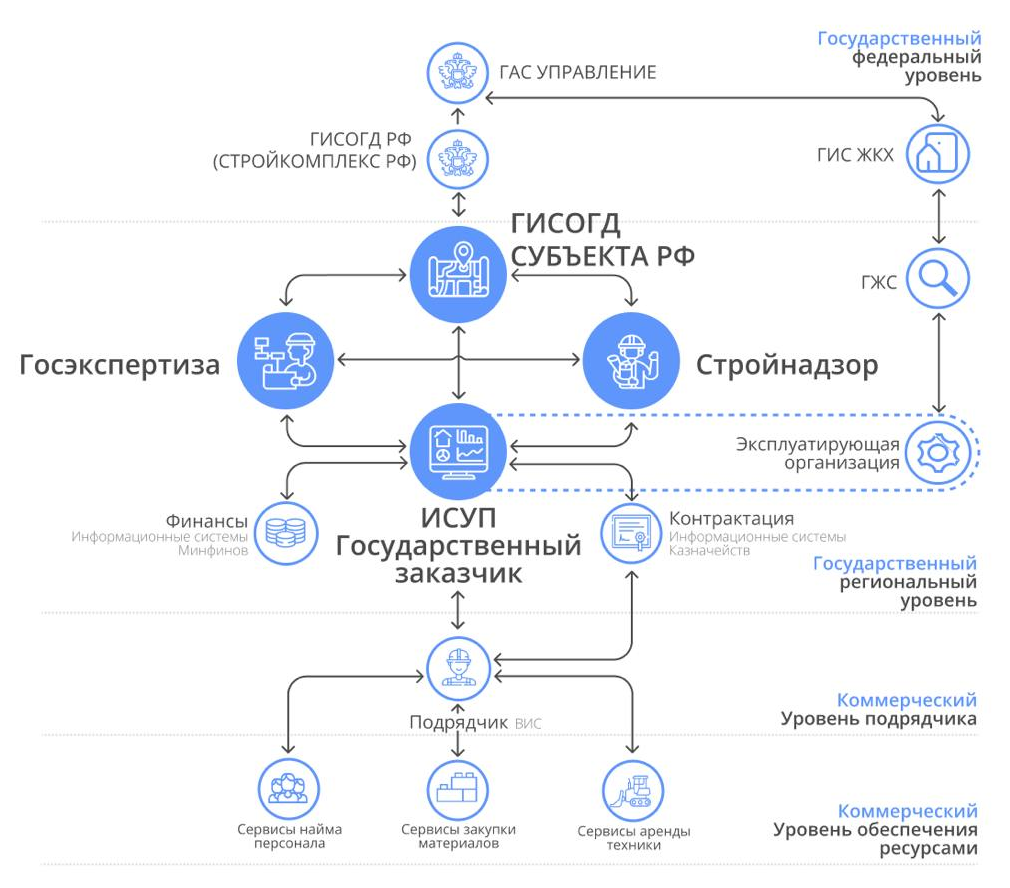 Схема цифровой вертикали строительной отрасли