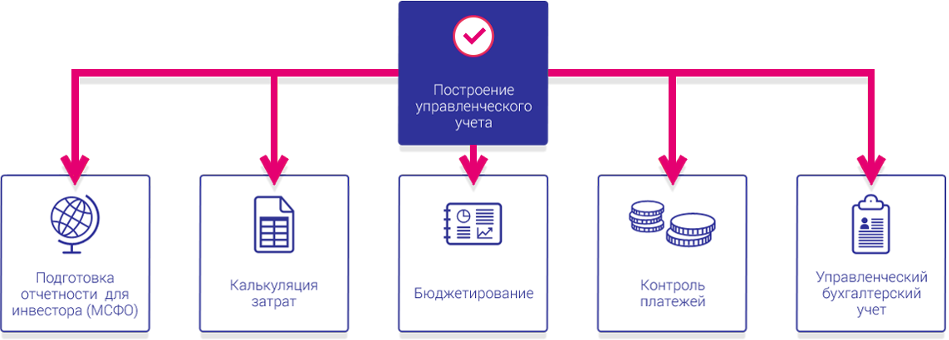 Управленческий учёт в Бит Финанс 950upr.png