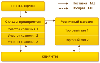 Организация складского хозяйства