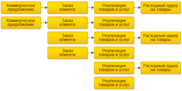 Автоматизация продаж в 1С:УТ