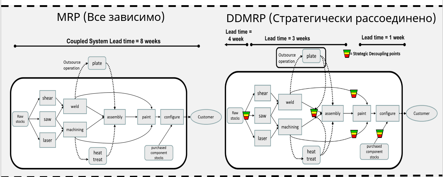 схема ddmrp