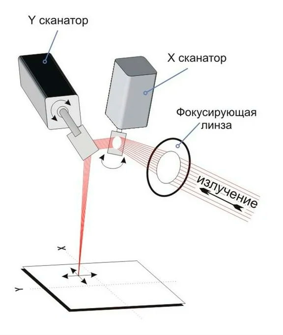 Схема работы лазерной установки