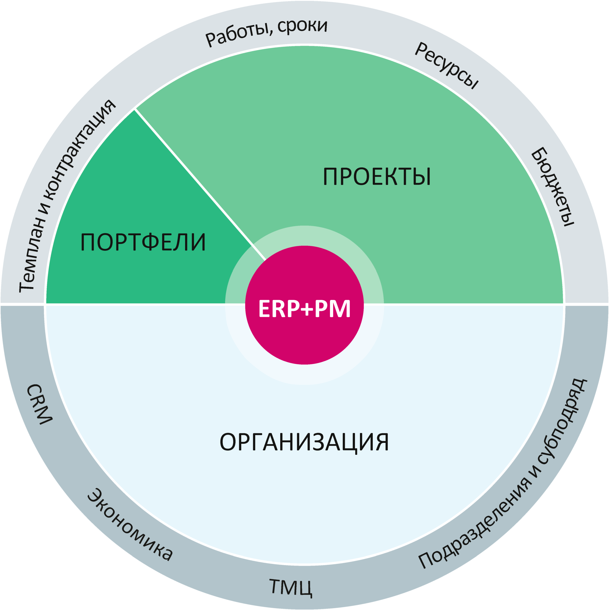 1С:ERP+РМ Управление проектной организацией 2