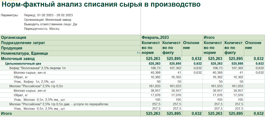 Норм-фактный анализ списания сырья в производство в 1С:Бухгалтерия молокозавода