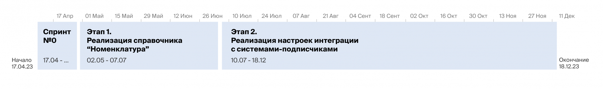 Дорожная карта проекта МДМ
