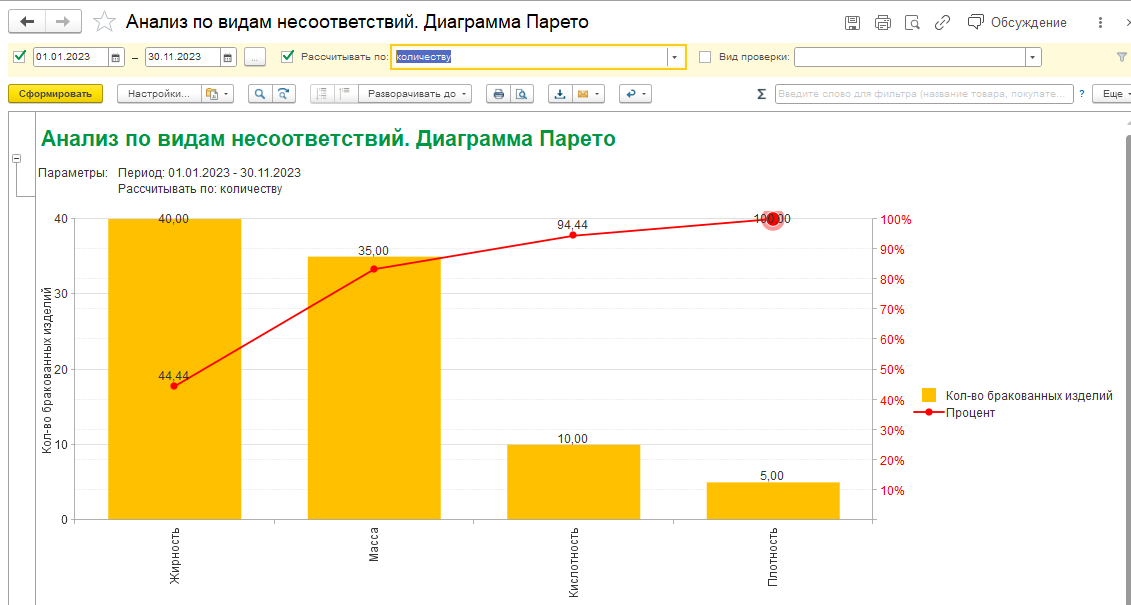 анализ по видам несоответствий в 1c lims