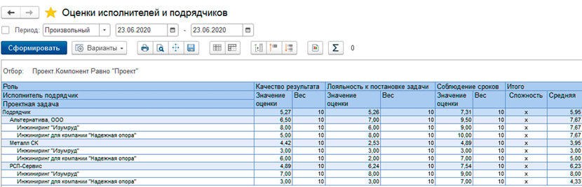 Оценки исполнителей и подрядчиков