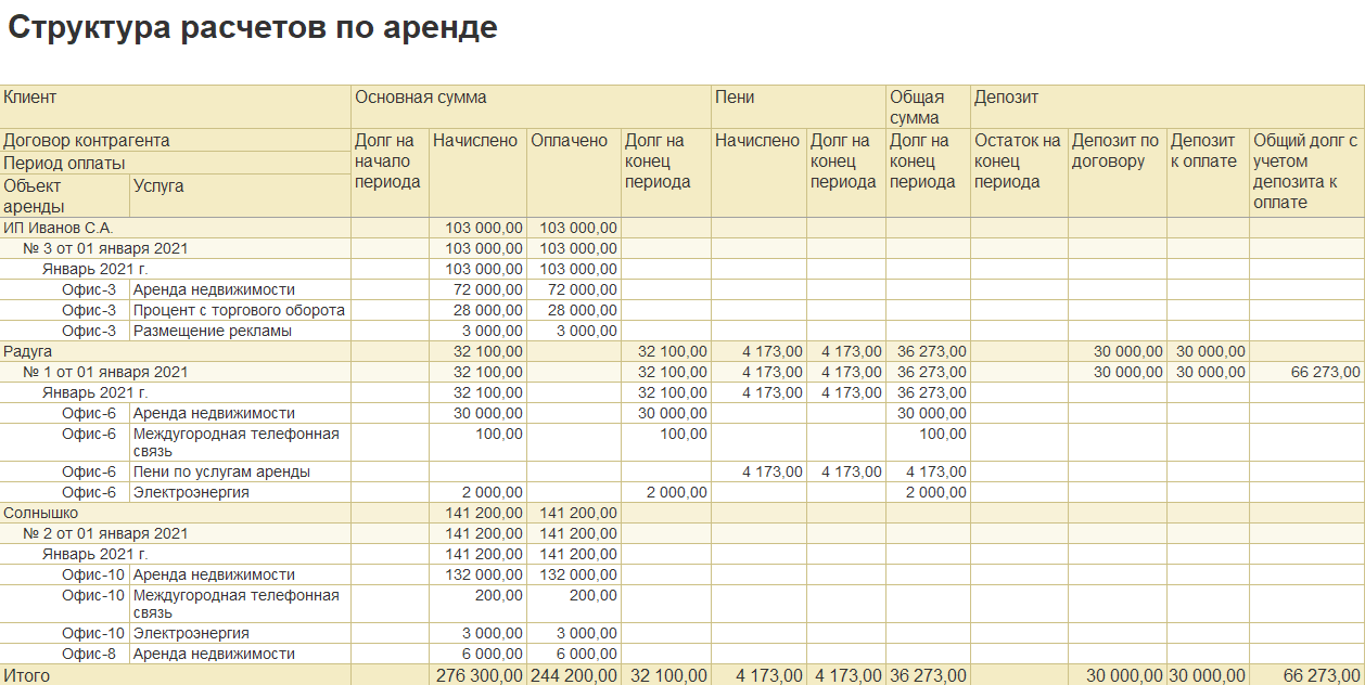 Структура расчетов по аренде
