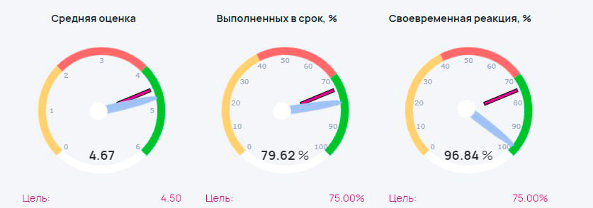 Показатели метрик процесса сопровождения 1С специалистами компании «Первый Бит»