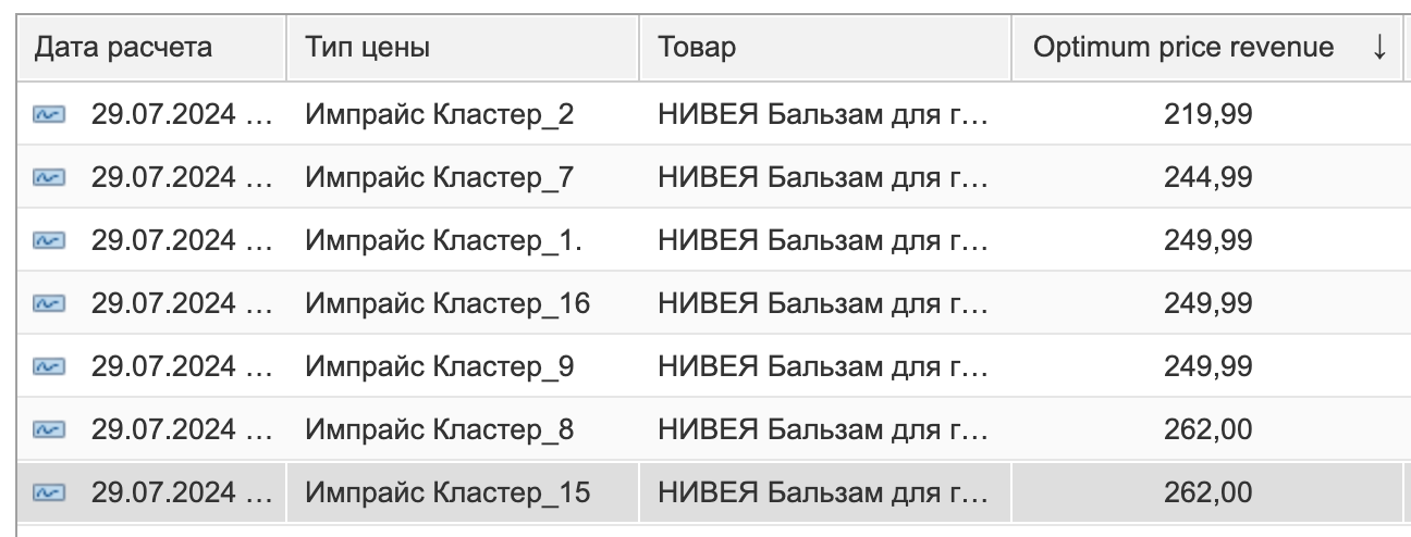 Один товар имеет разные оптимальные цены в разных кластерах в Imprice