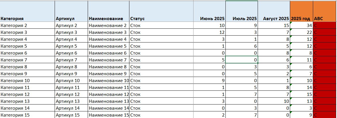 Сводная по продажам с АВС-анализом
