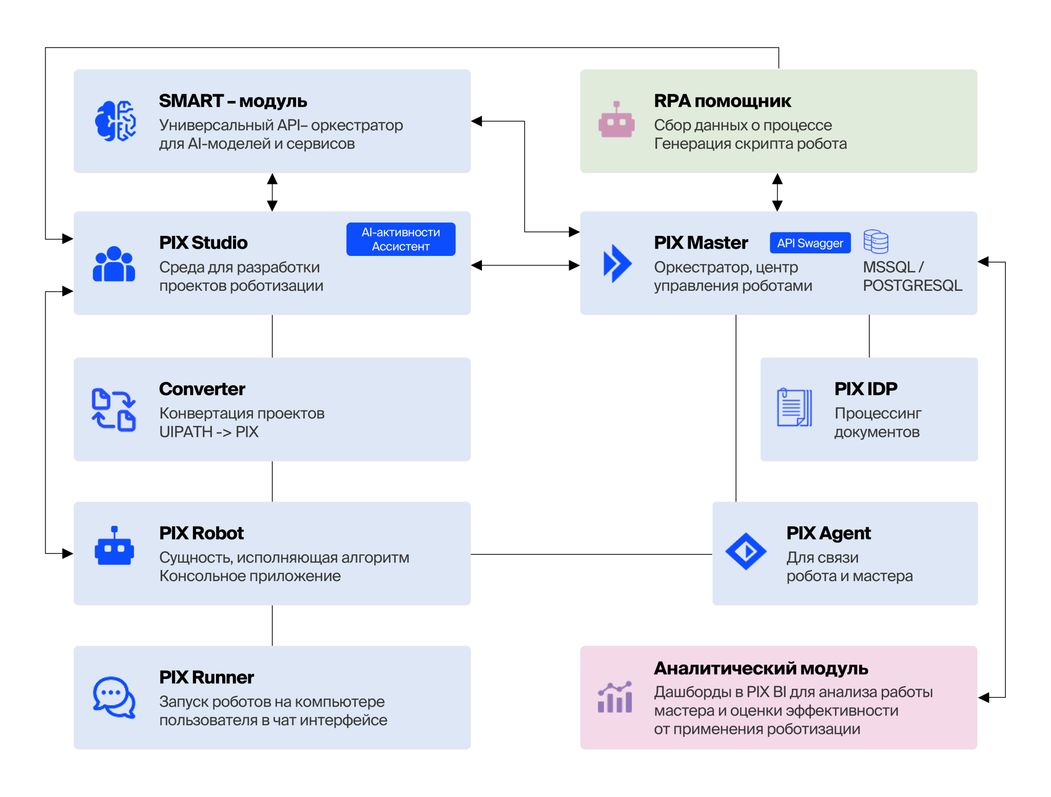 компоненты pix rpa