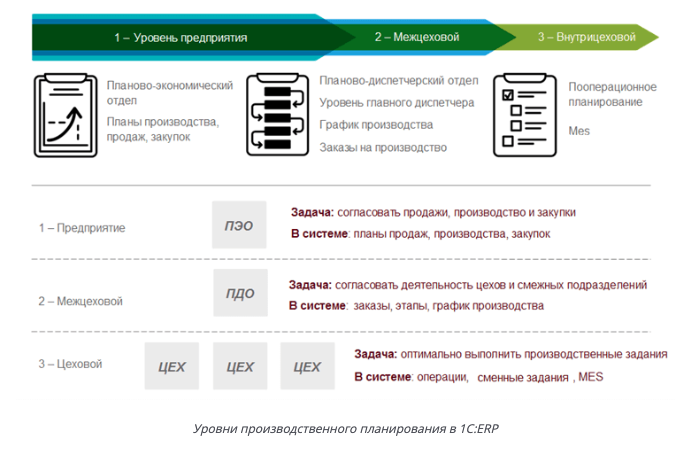 ERP Уровни планирования