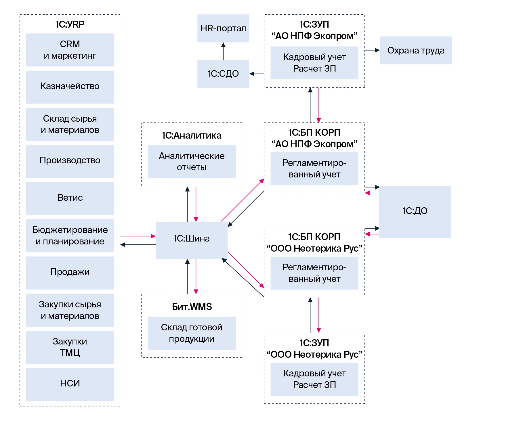 Архитектура проекта внедрения 1С:ERP в Экопром
