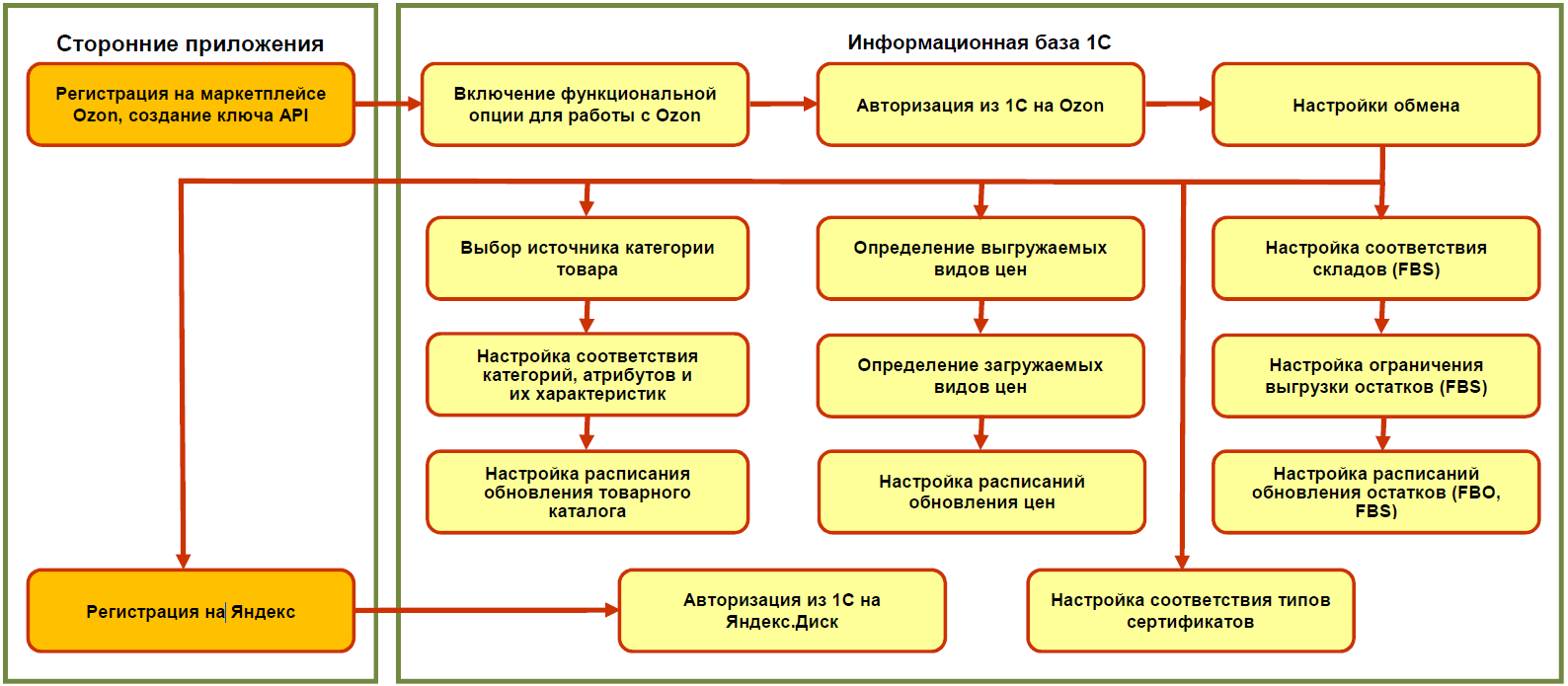 Общая схема интеграции 1С и Озон
