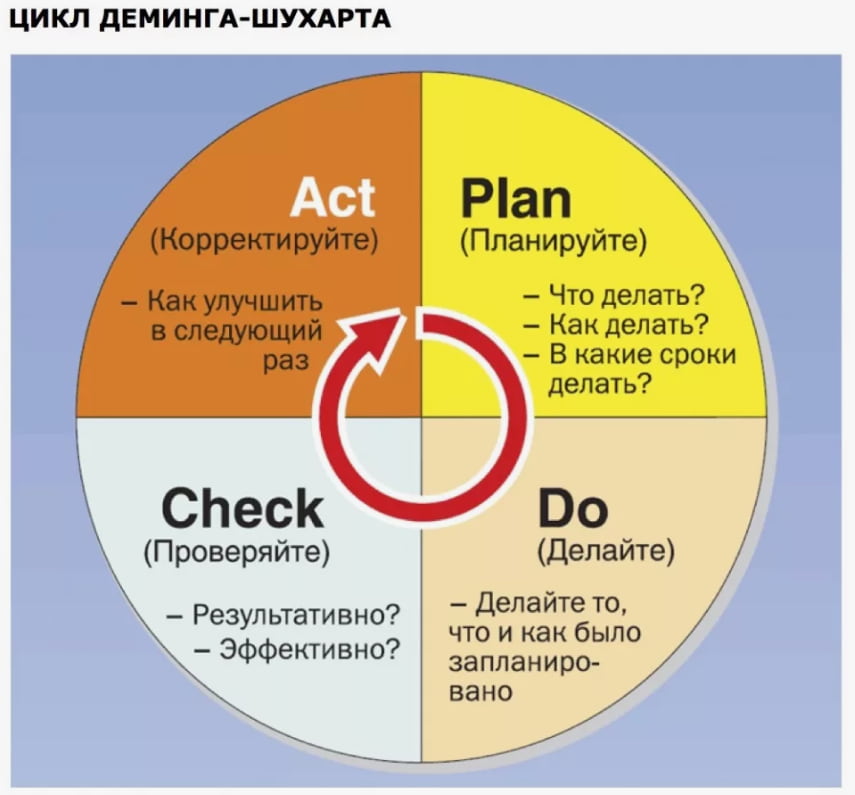 Рис.1. Цикл Деминга-Шухарта