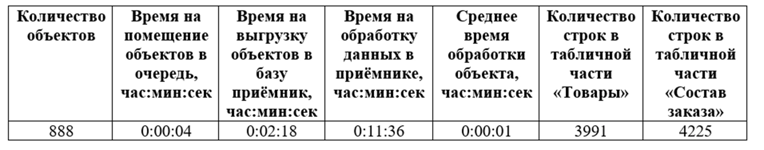Данные производительности