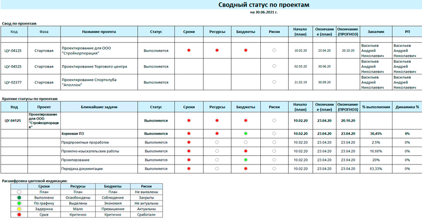 Сводный статус-отчет по проектам