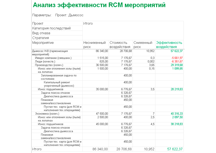 Анализ эффективности RCM мероприятий