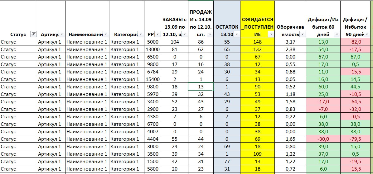 Отчет по оборачиваемости и расчету потребности в поставках
