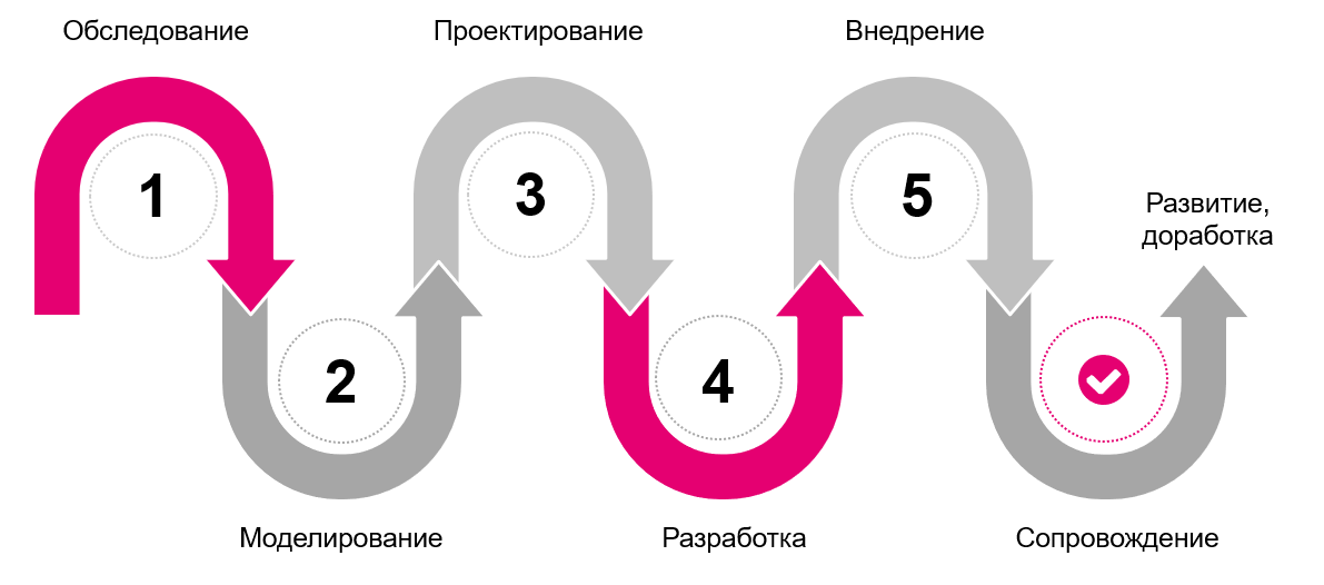 Этапы внедрения Бит Финанс