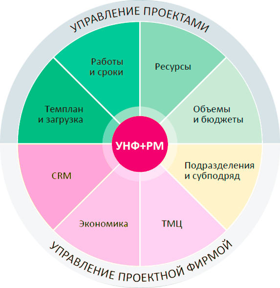 1С:УНФ+РМ Управление проектной фирмой