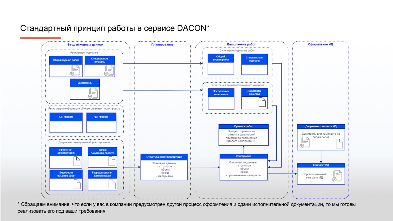 Принцип работы в сервисе DACON