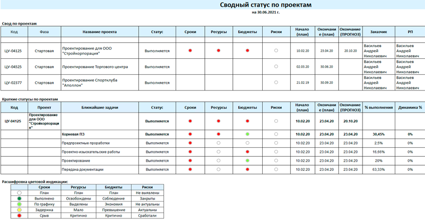Сводный статус-отчет по проектам