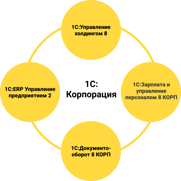 1 с корпорация