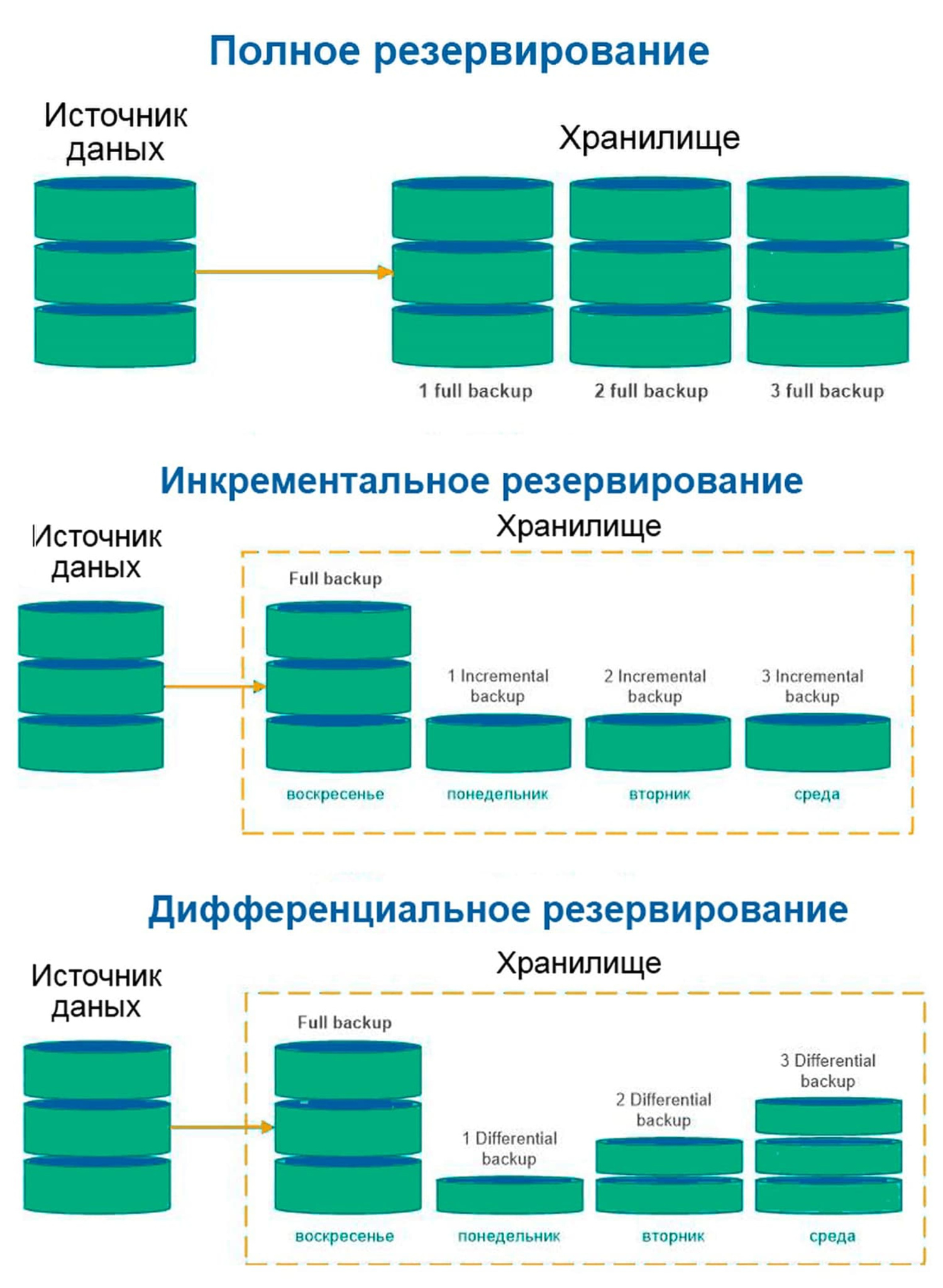 Методы резервного копирования