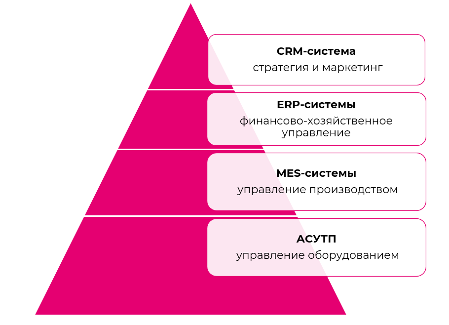 Пирамида управляющих систем на предприятии