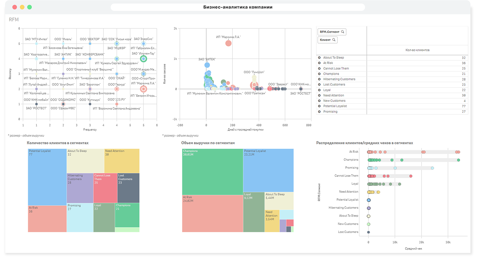 Анализ торговых представителей дашборд Qlik Sense